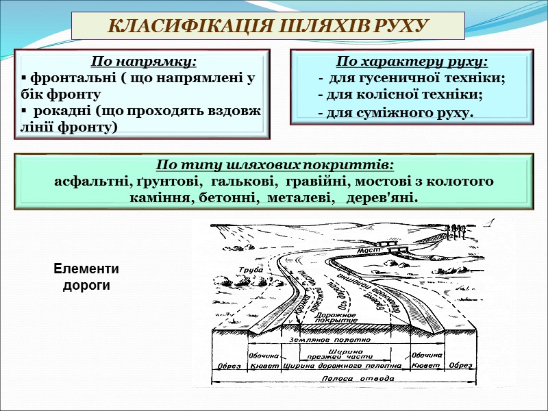 КЛАСИФІКАЦІЯ ШЛЯХІВ РУХУ    По напрямку:  фронтальні ( що напрямлені у